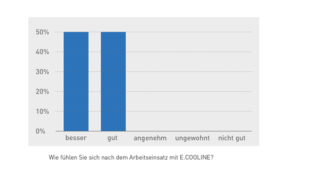E.COOLINE Umfrageergebnisse: Wie fühlen Sie sich mit E.COOLINE Kühlkleidung nach dem Arbeitseinsatz - Grafik