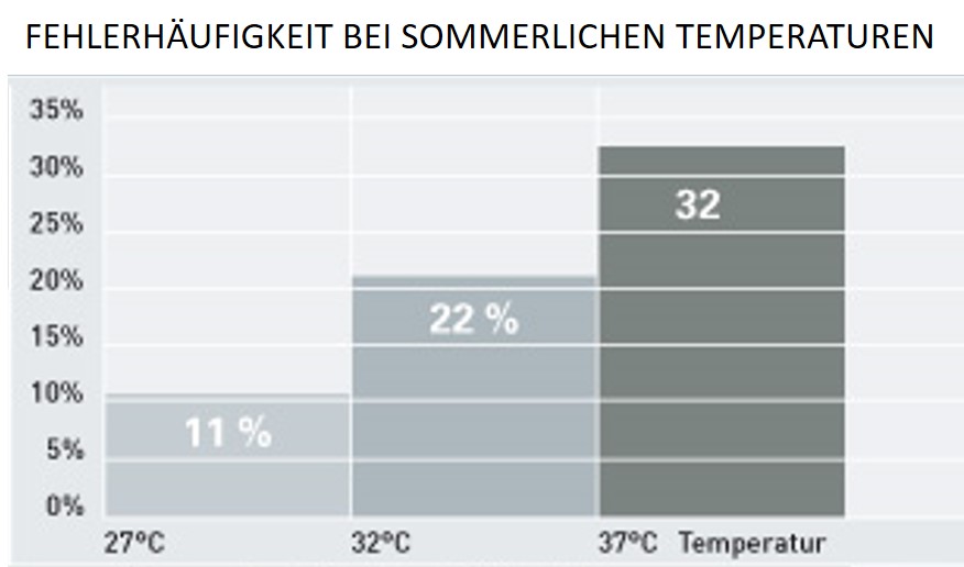 Grafik: Fehlerhäufigkeit bei Hitze