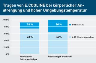 Bewertung von E.COOLINE Kühlkleidung: Grafik zur Frage "Das Tragen der Kühlkleidung bei körperlicher Anstrengung und hoher Umgebungstemperatur. Die Patienten fühlen sich mit großer Mehrheit leistungsfähiger und weniger erschöpft