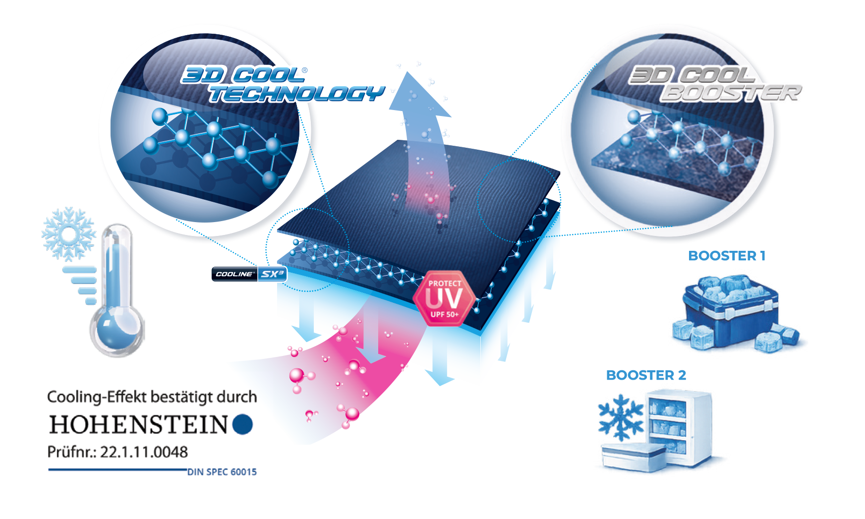 E.COOLINE Technologie plus Booster